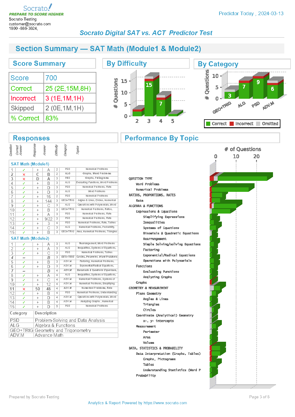 digital SAT Math